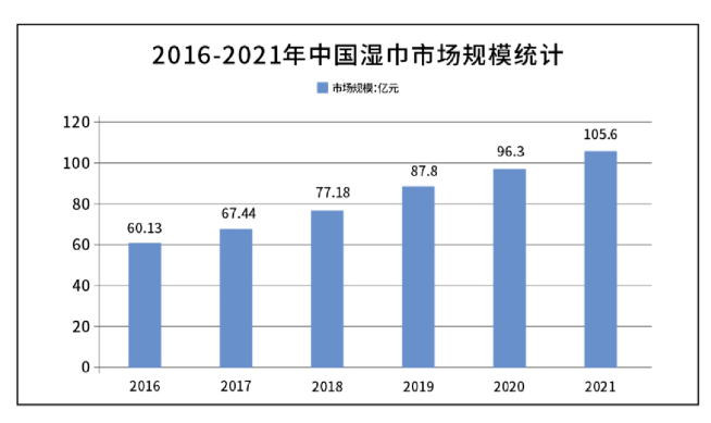 尊龙凯时官方网页：扮装品代工场诺斯贝尔同样为品牌客户提供湿巾代加工推出了明净湿巾、卸妆等众种品类